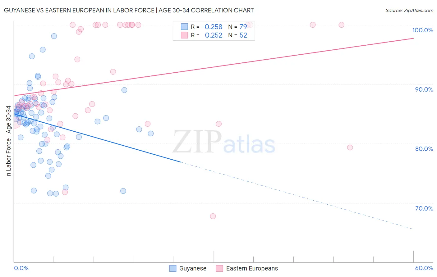 Guyanese vs Eastern European In Labor Force | Age 30-34