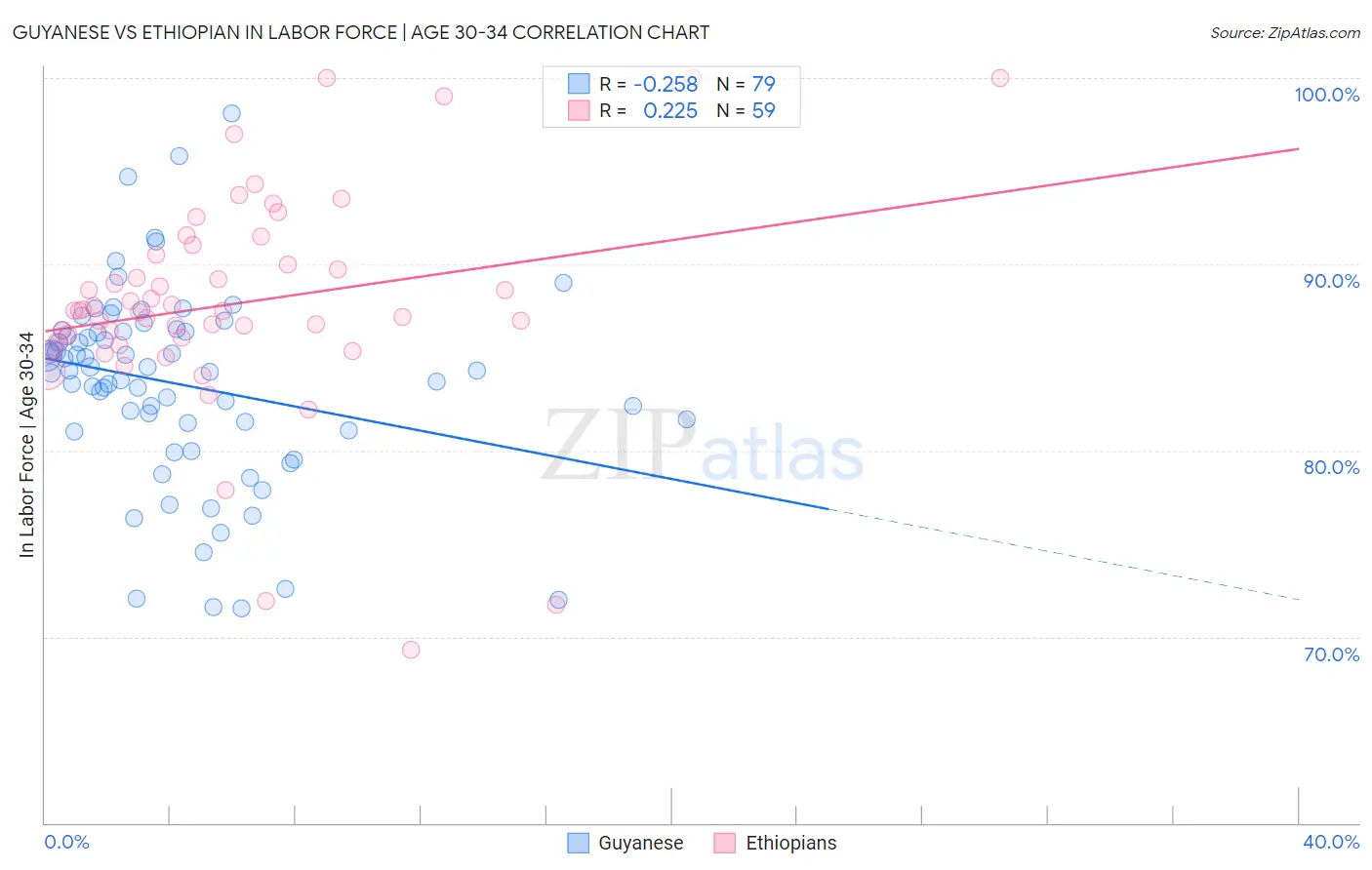 Guyanese vs Ethiopian In Labor Force | Age 30-34
