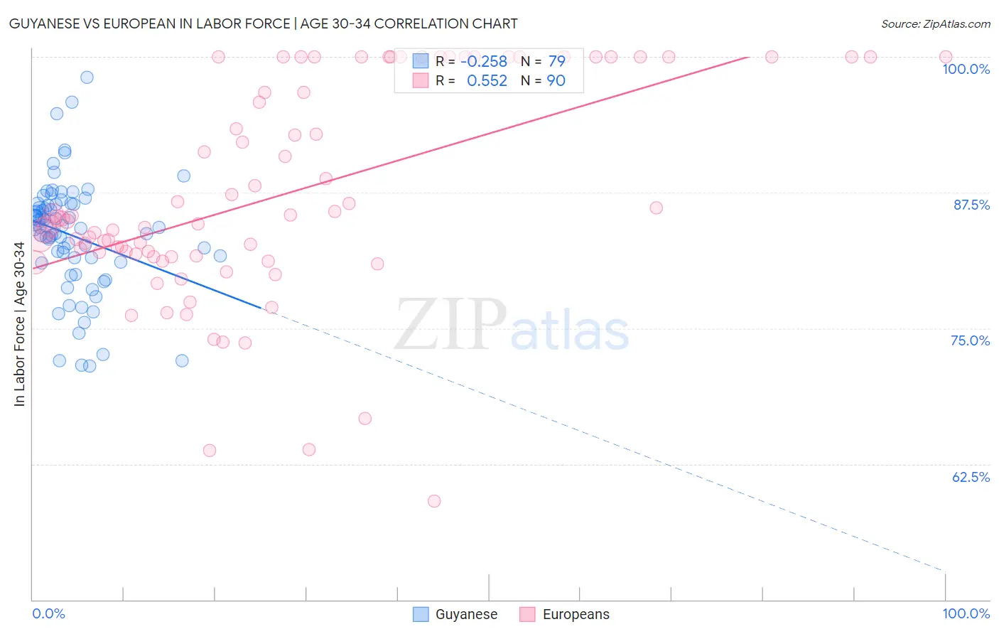 Guyanese vs European In Labor Force | Age 30-34