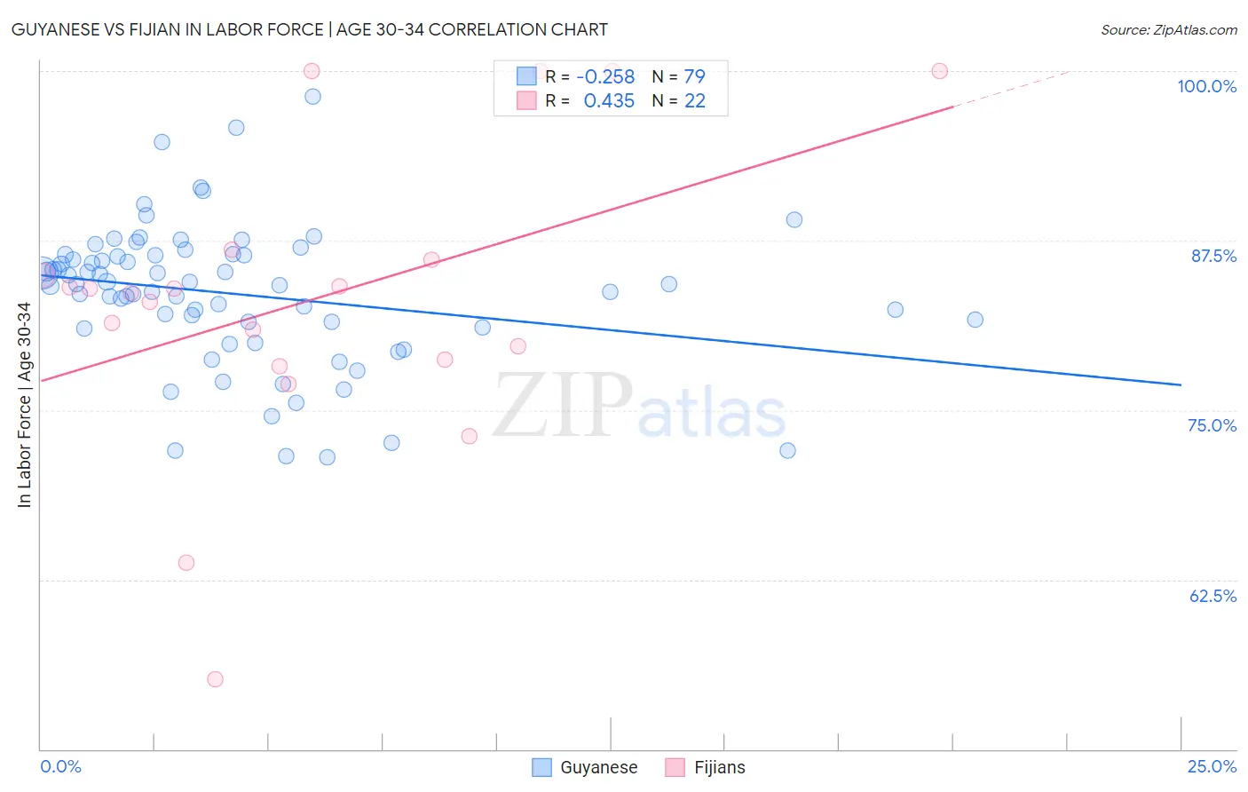 Guyanese vs Fijian In Labor Force | Age 30-34