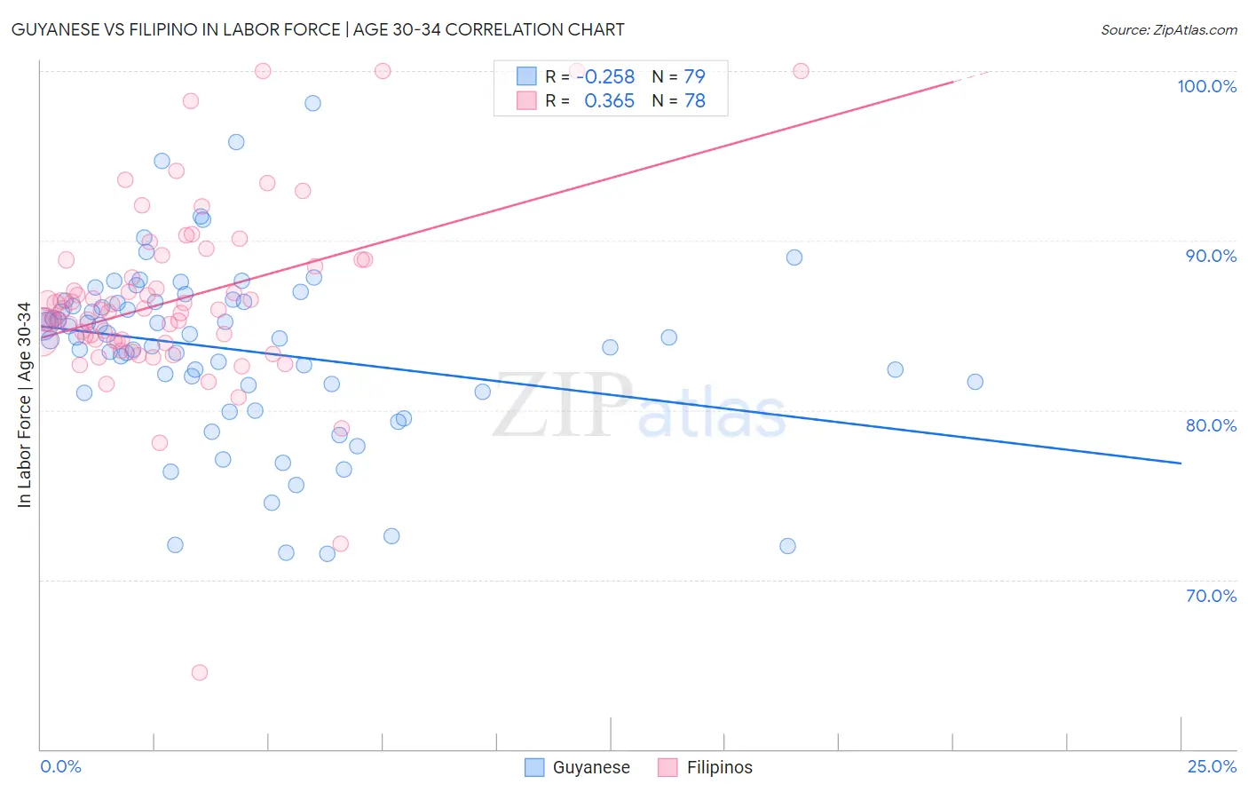 Guyanese vs Filipino In Labor Force | Age 30-34
