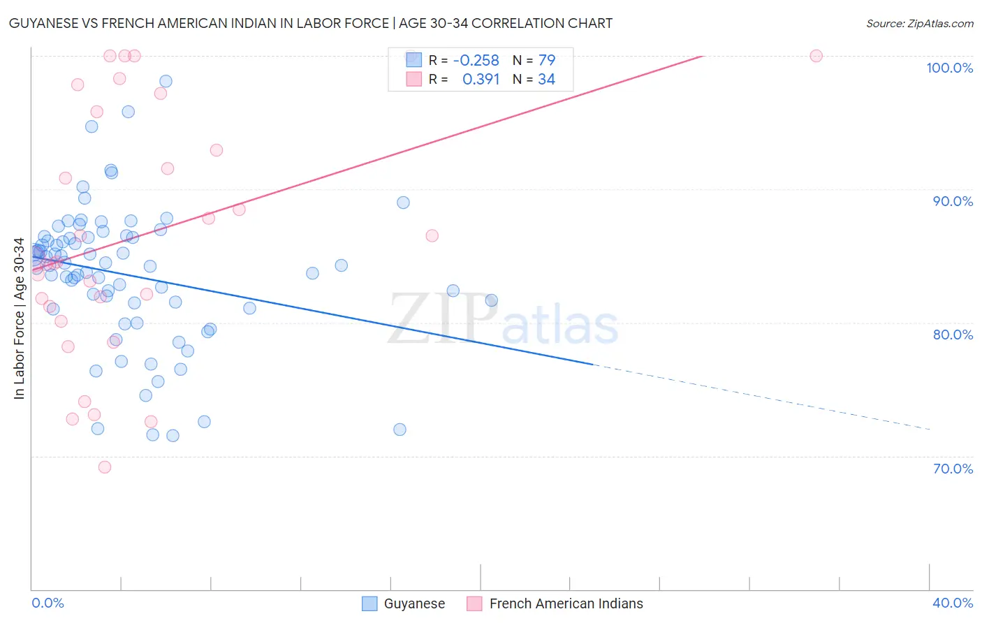 Guyanese vs French American Indian In Labor Force | Age 30-34