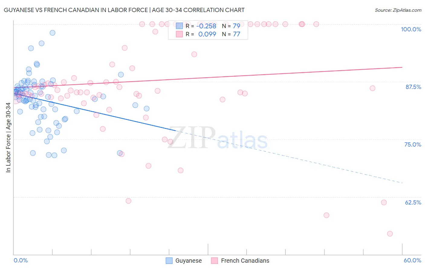 Guyanese vs French Canadian In Labor Force | Age 30-34