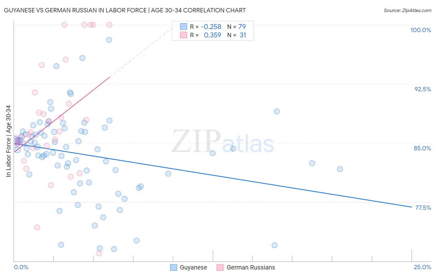 Guyanese vs German Russian In Labor Force | Age 30-34
