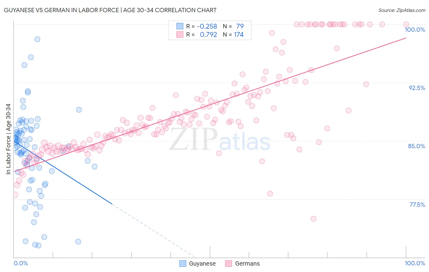 Guyanese vs German In Labor Force | Age 30-34