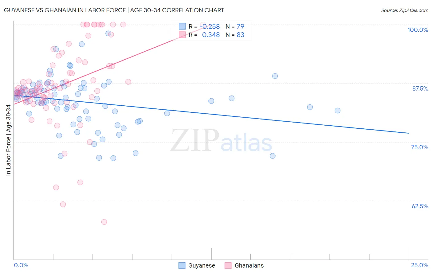 Guyanese vs Ghanaian In Labor Force | Age 30-34