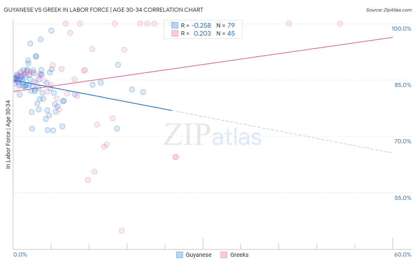 Guyanese vs Greek In Labor Force | Age 30-34