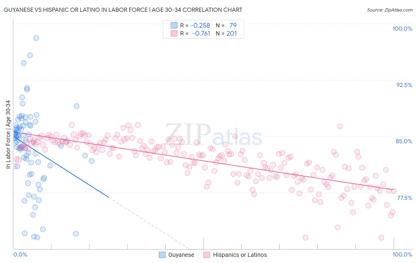 Guyanese vs Hispanic or Latino In Labor Force | Age 30-34