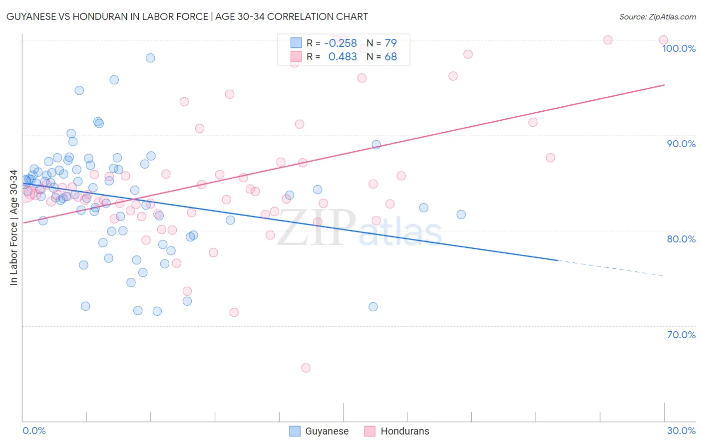 Guyanese vs Honduran In Labor Force | Age 30-34