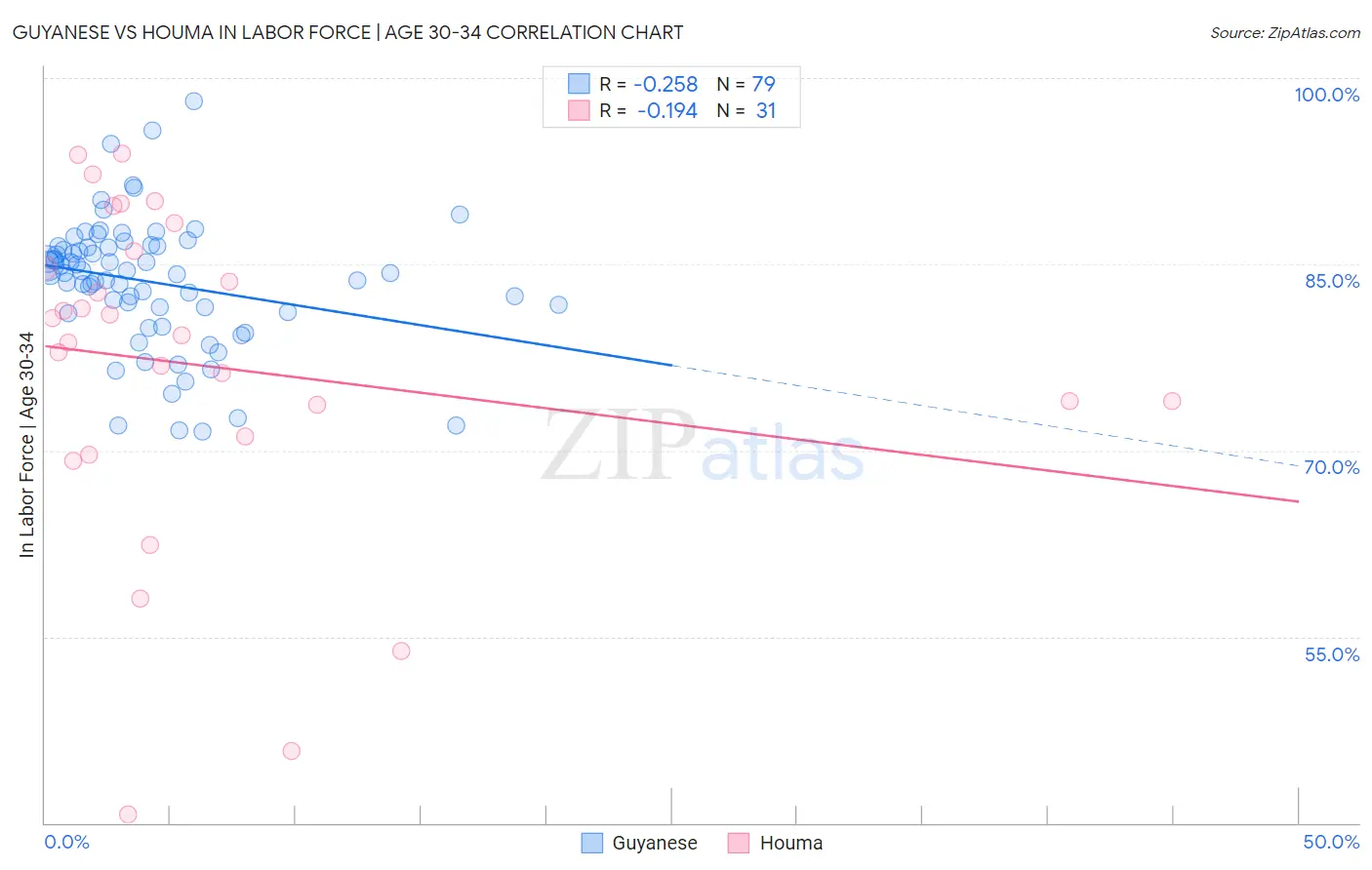 Guyanese vs Houma In Labor Force | Age 30-34