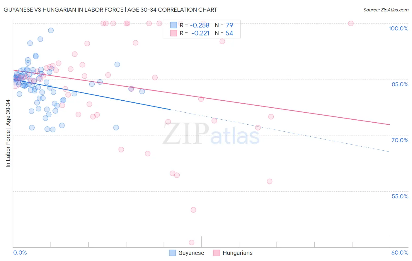 Guyanese vs Hungarian In Labor Force | Age 30-34