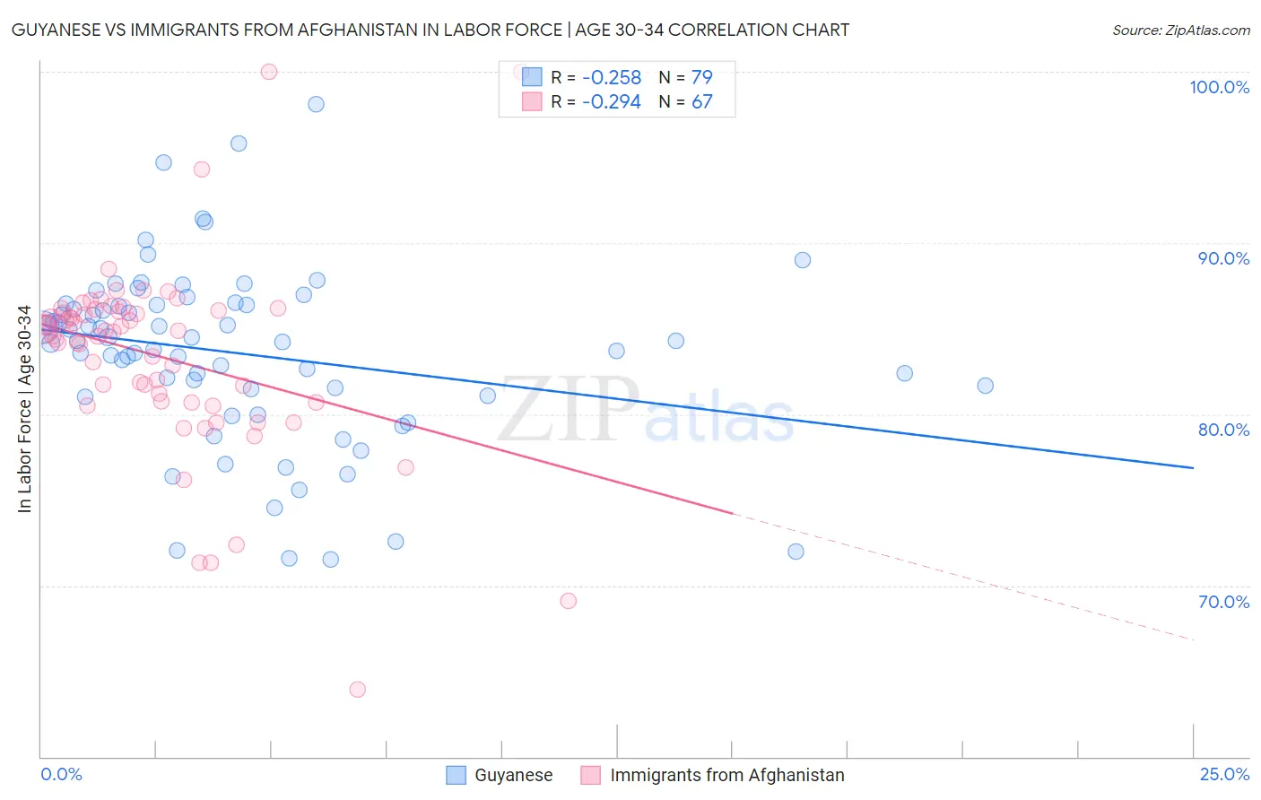 Guyanese vs Immigrants from Afghanistan In Labor Force | Age 30-34
