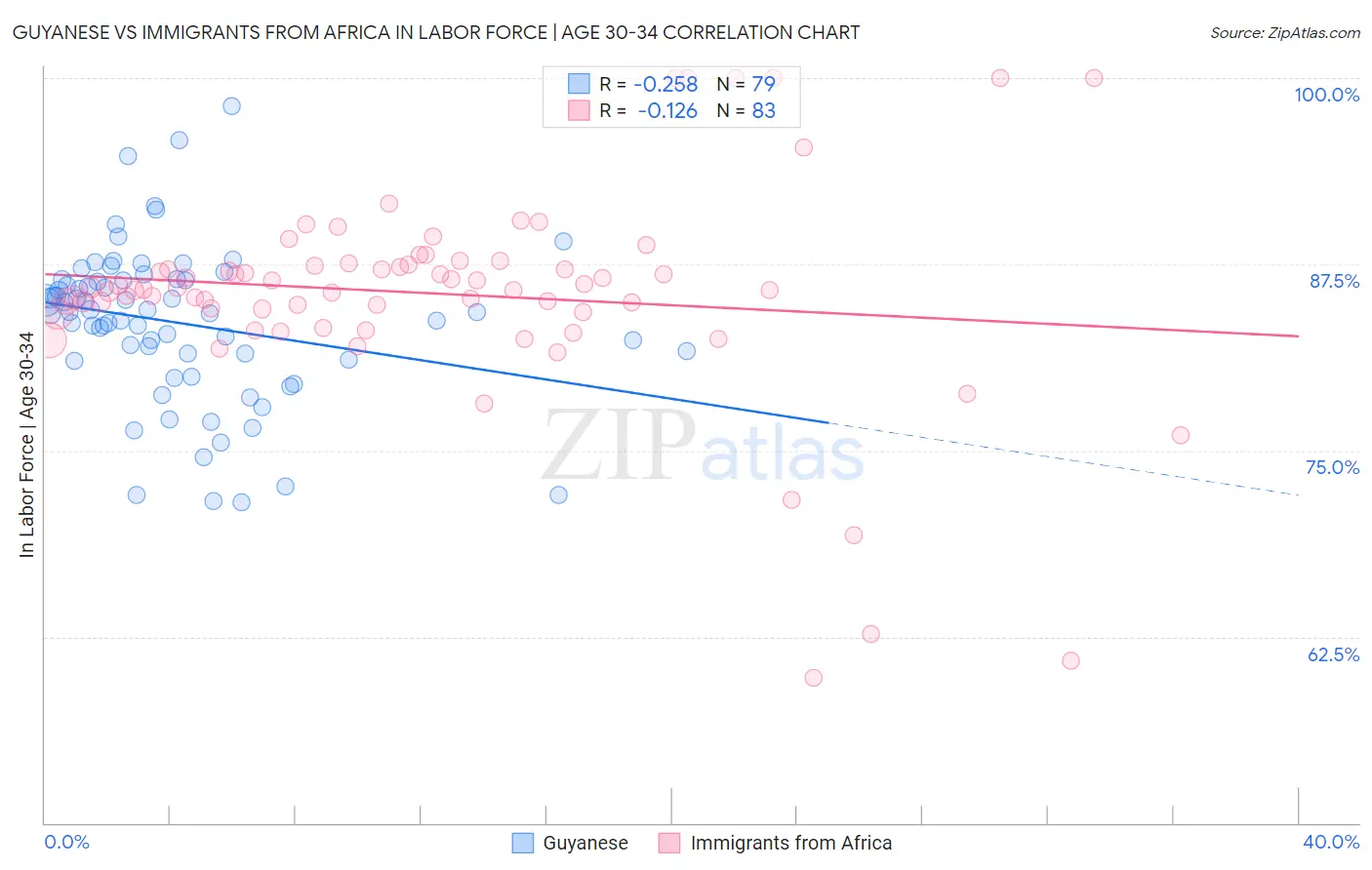 Guyanese vs Immigrants from Africa In Labor Force | Age 30-34