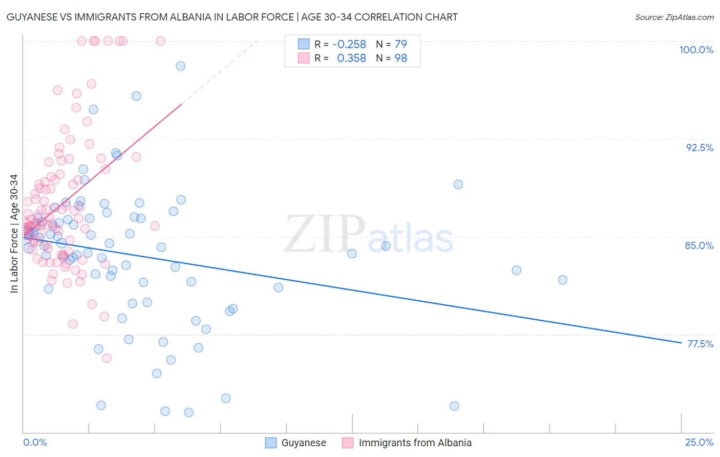 Guyanese vs Immigrants from Albania In Labor Force | Age 30-34