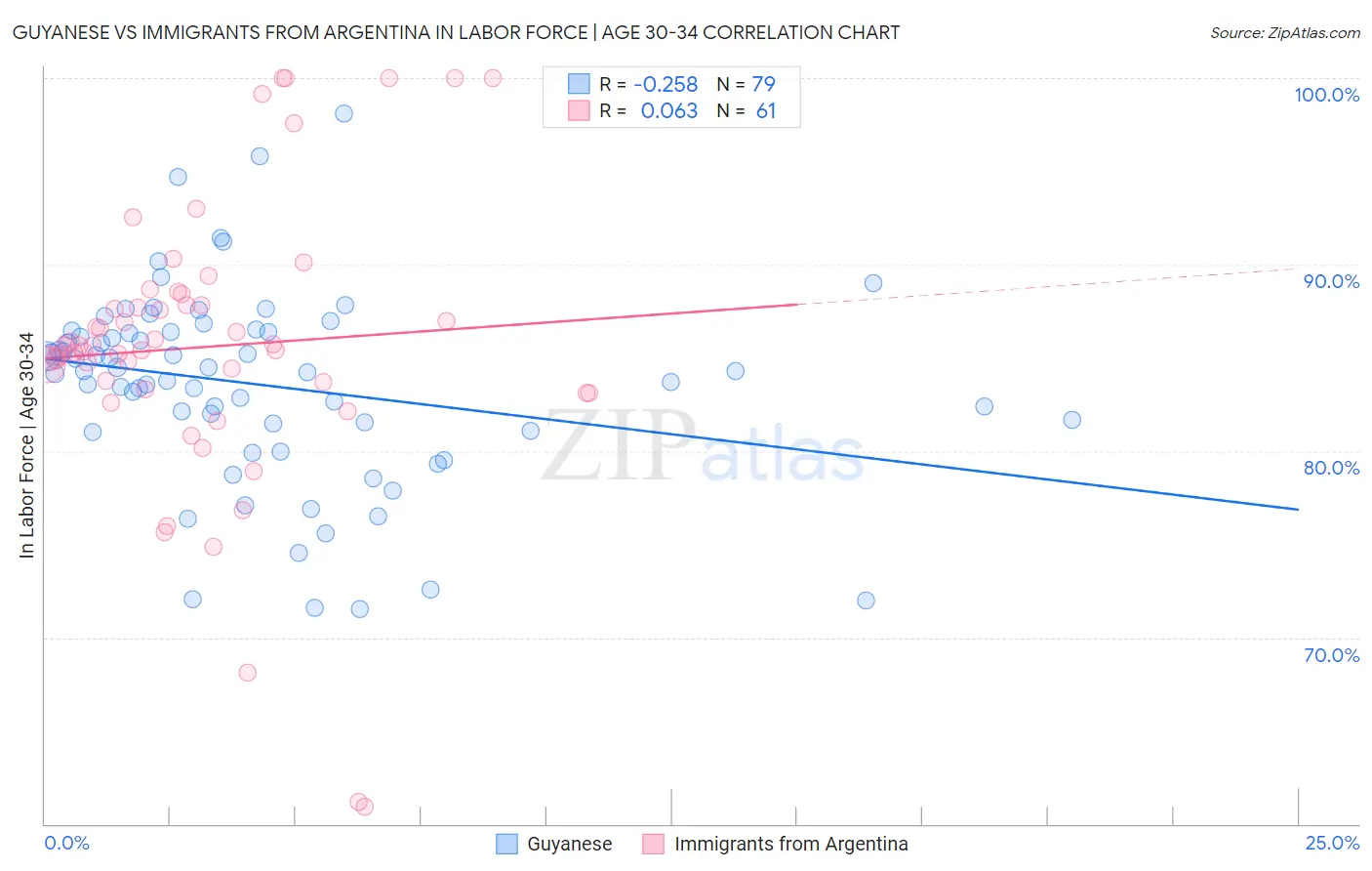 Guyanese vs Immigrants from Argentina In Labor Force | Age 30-34