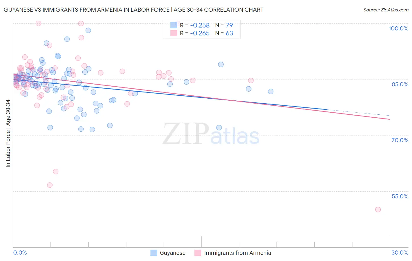 Guyanese vs Immigrants from Armenia In Labor Force | Age 30-34