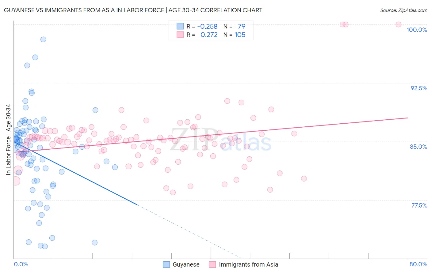 Guyanese vs Immigrants from Asia In Labor Force | Age 30-34