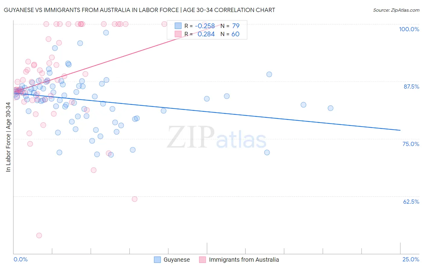 Guyanese vs Immigrants from Australia In Labor Force | Age 30-34