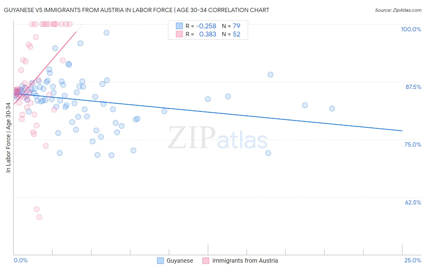 Guyanese vs Immigrants from Austria In Labor Force | Age 30-34