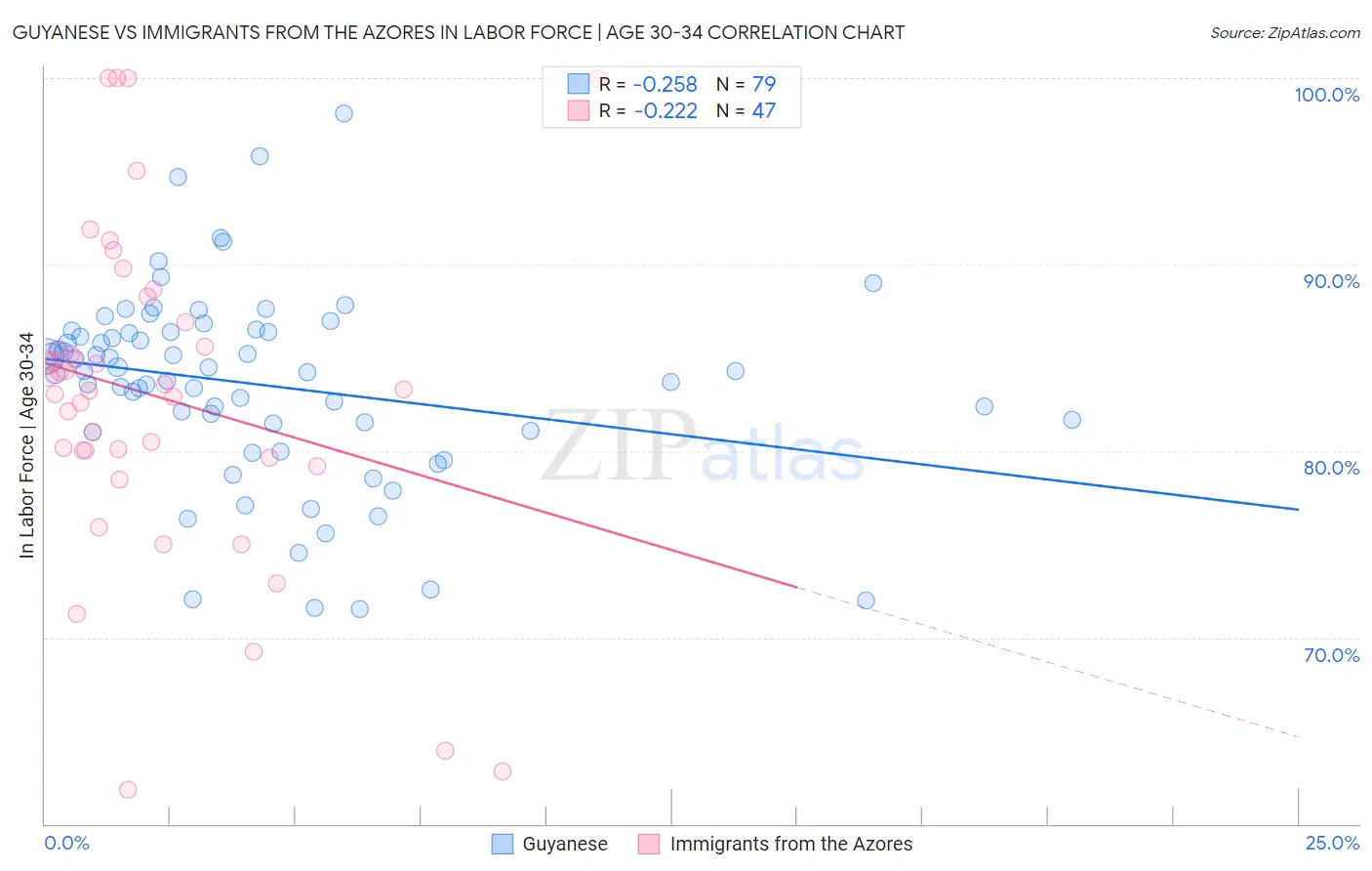 Guyanese vs Immigrants from the Azores In Labor Force | Age 30-34