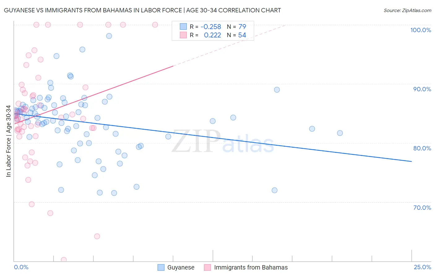 Guyanese vs Immigrants from Bahamas In Labor Force | Age 30-34