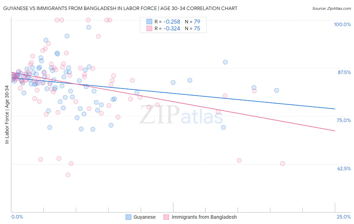Guyanese vs Immigrants from Bangladesh In Labor Force | Age 30-34