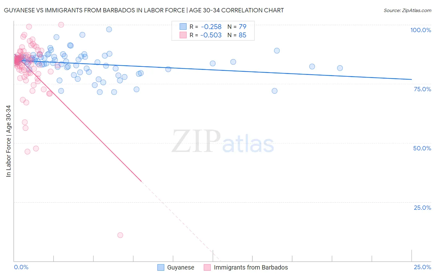 Guyanese vs Immigrants from Barbados In Labor Force | Age 30-34
