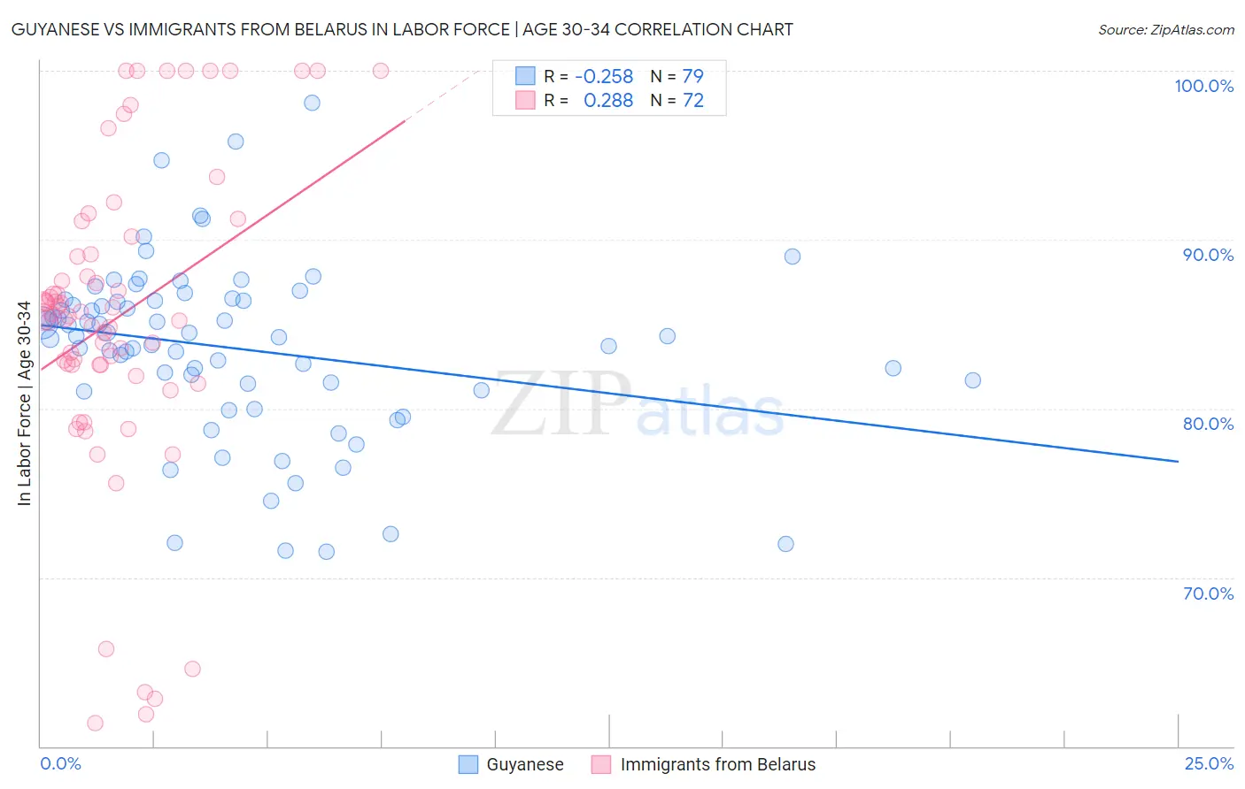 Guyanese vs Immigrants from Belarus In Labor Force | Age 30-34