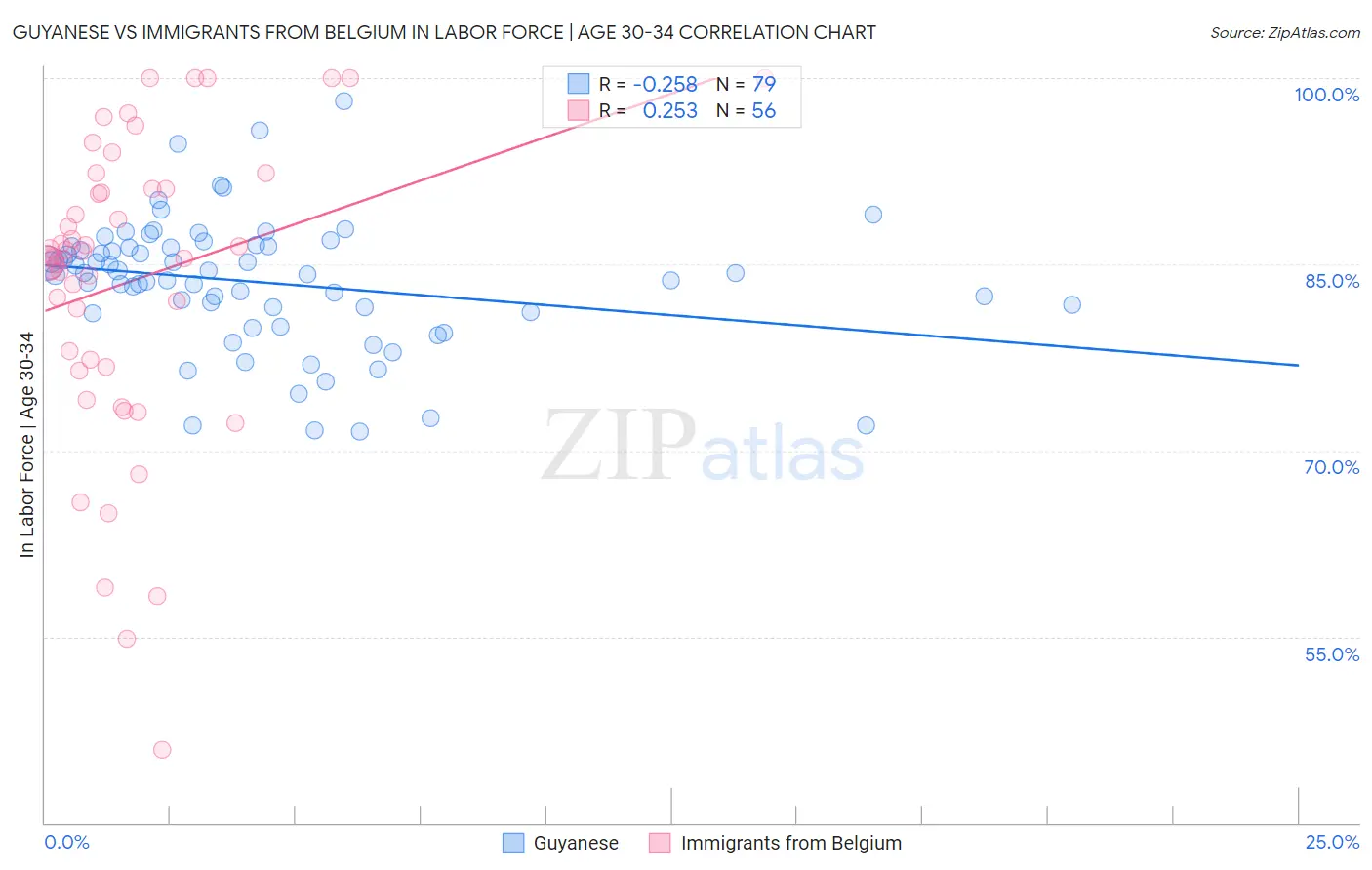 Guyanese vs Immigrants from Belgium In Labor Force | Age 30-34
