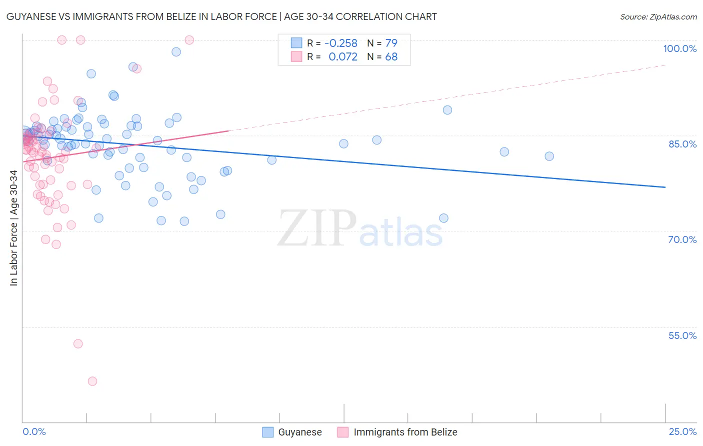 Guyanese vs Immigrants from Belize In Labor Force | Age 30-34