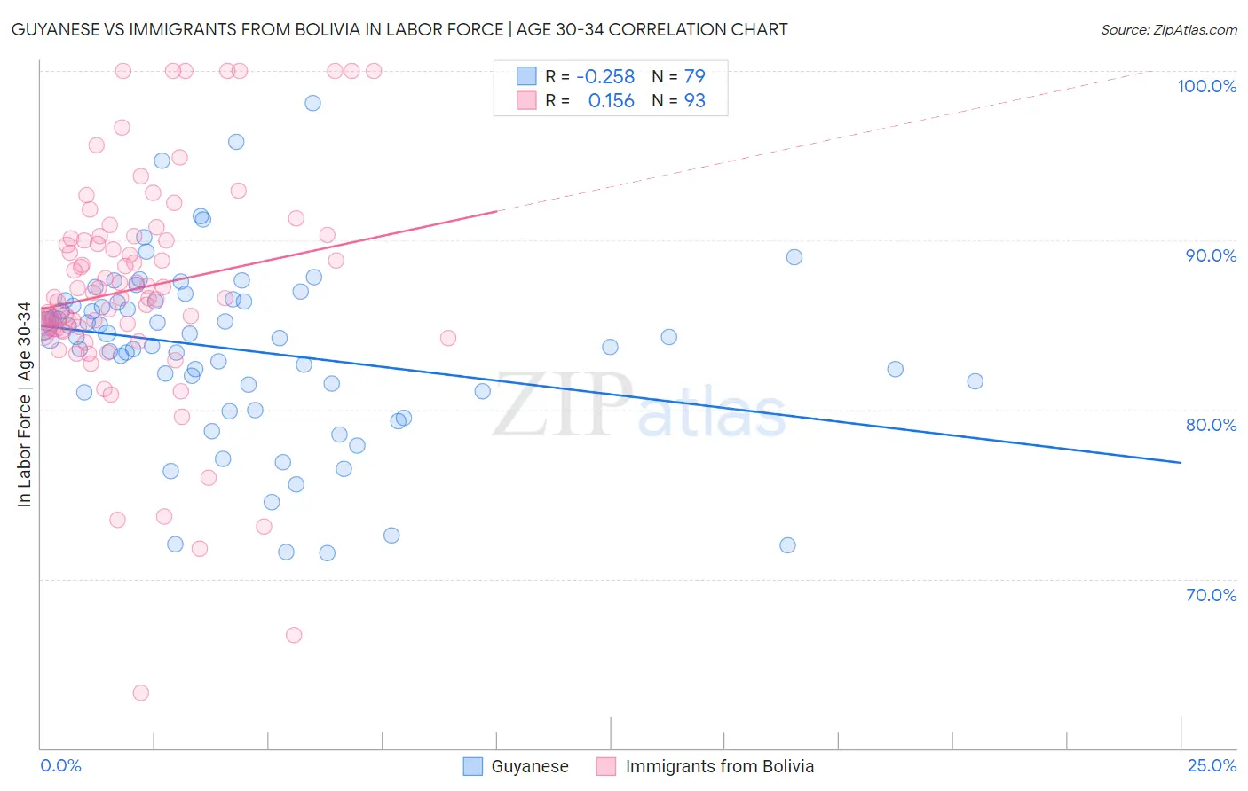Guyanese vs Immigrants from Bolivia In Labor Force | Age 30-34
