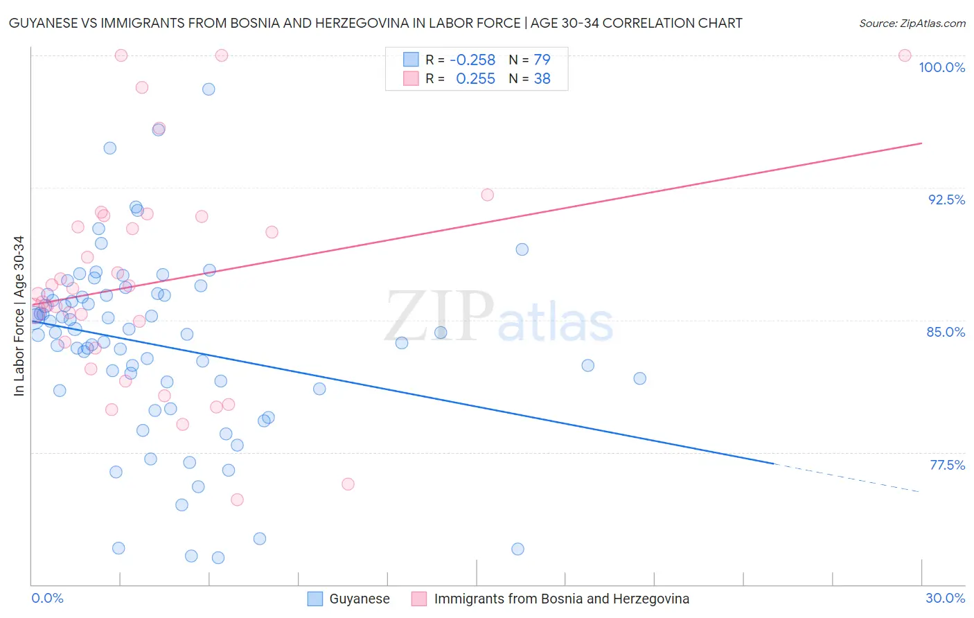 Guyanese vs Immigrants from Bosnia and Herzegovina In Labor Force | Age 30-34
