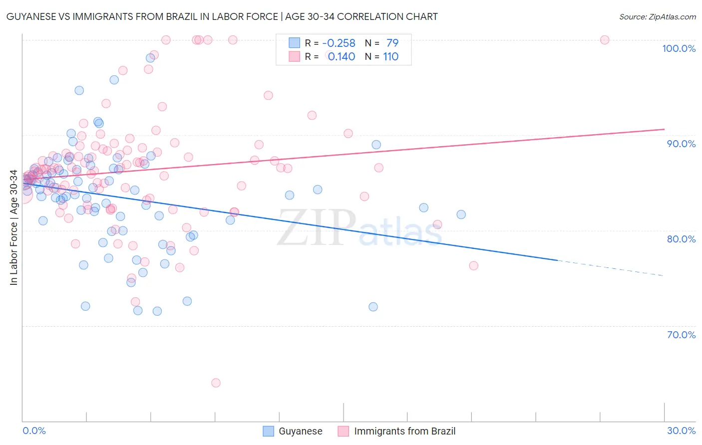 Guyanese vs Immigrants from Brazil In Labor Force | Age 30-34