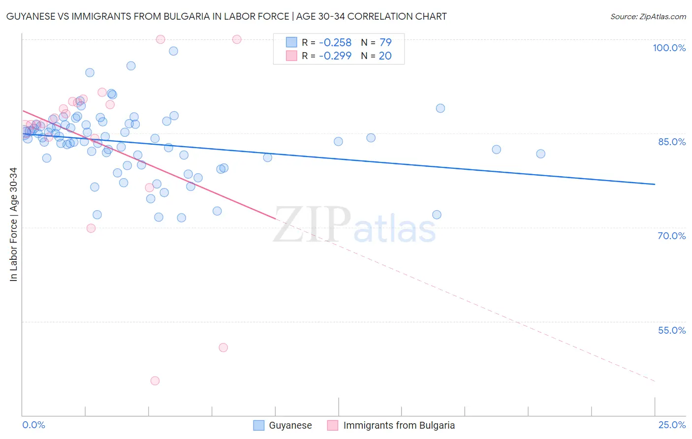 Guyanese vs Immigrants from Bulgaria In Labor Force | Age 30-34