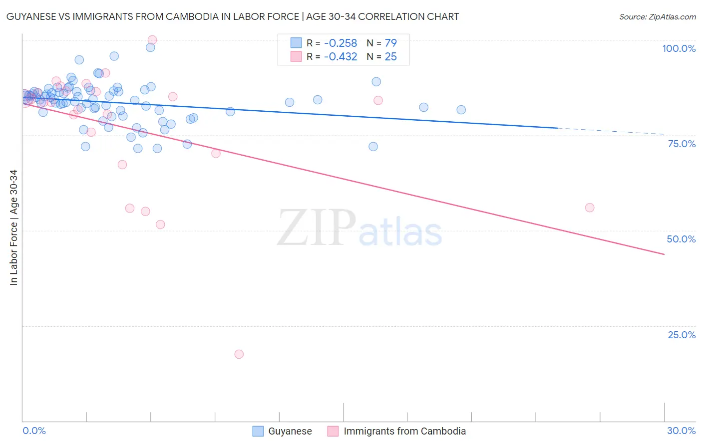 Guyanese vs Immigrants from Cambodia In Labor Force | Age 30-34