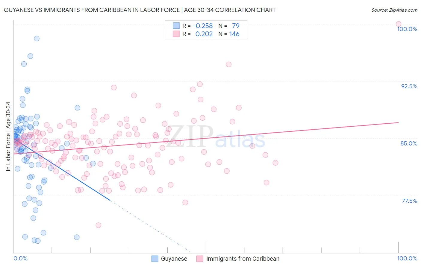 Guyanese vs Immigrants from Caribbean In Labor Force | Age 30-34