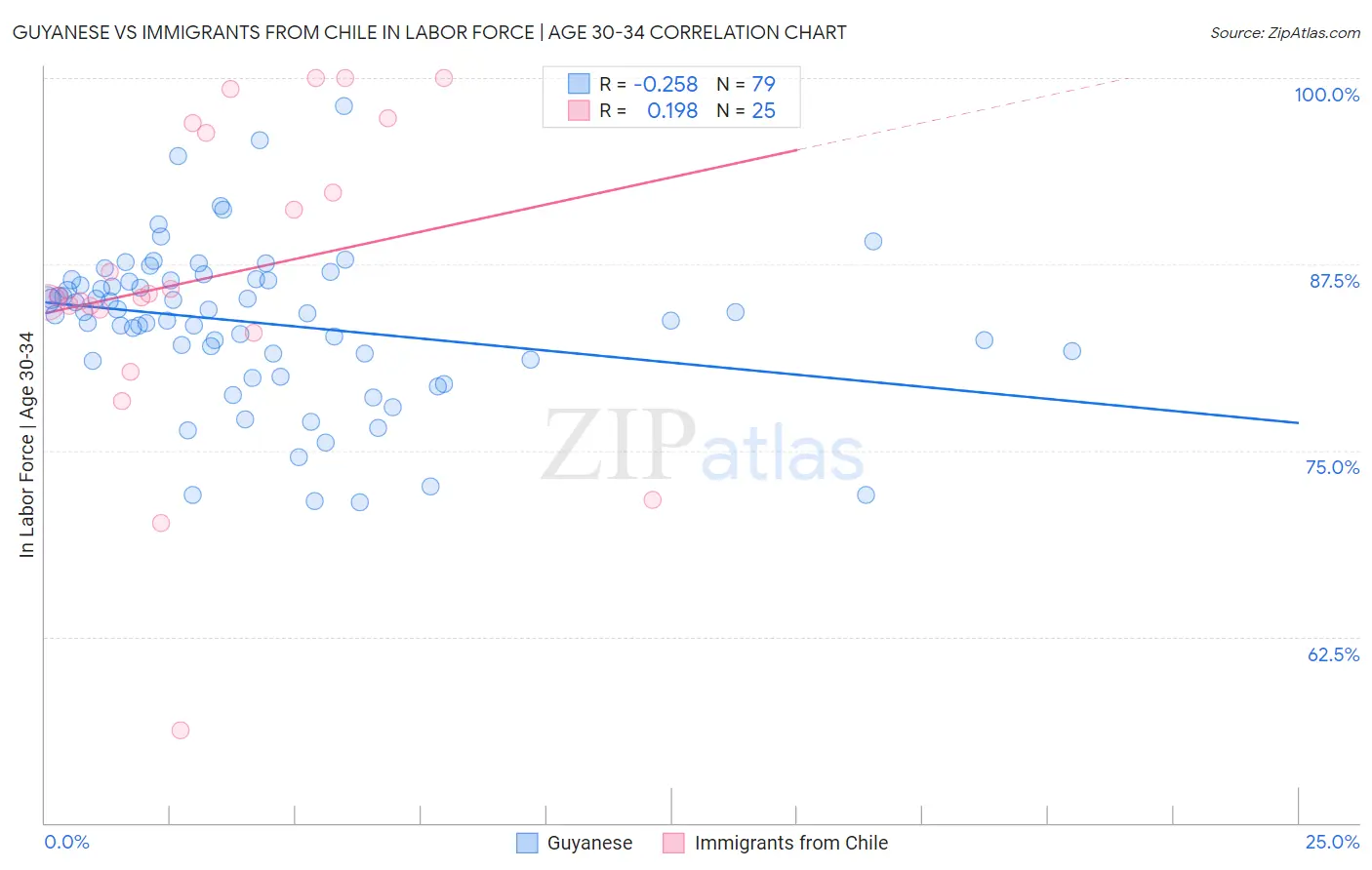 Guyanese vs Immigrants from Chile In Labor Force | Age 30-34