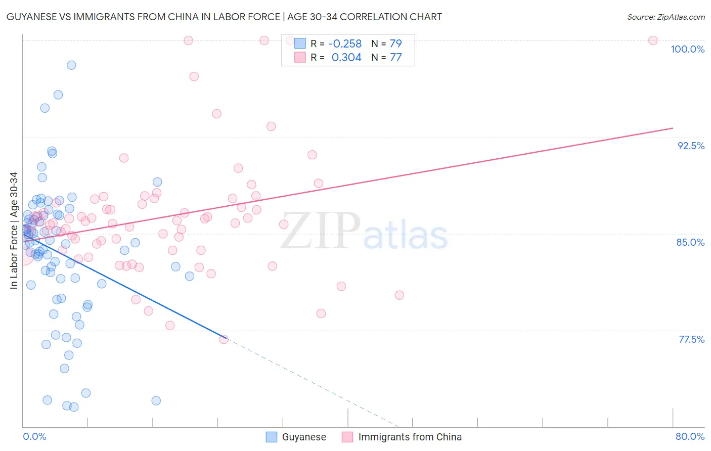 Guyanese vs Immigrants from China In Labor Force | Age 30-34