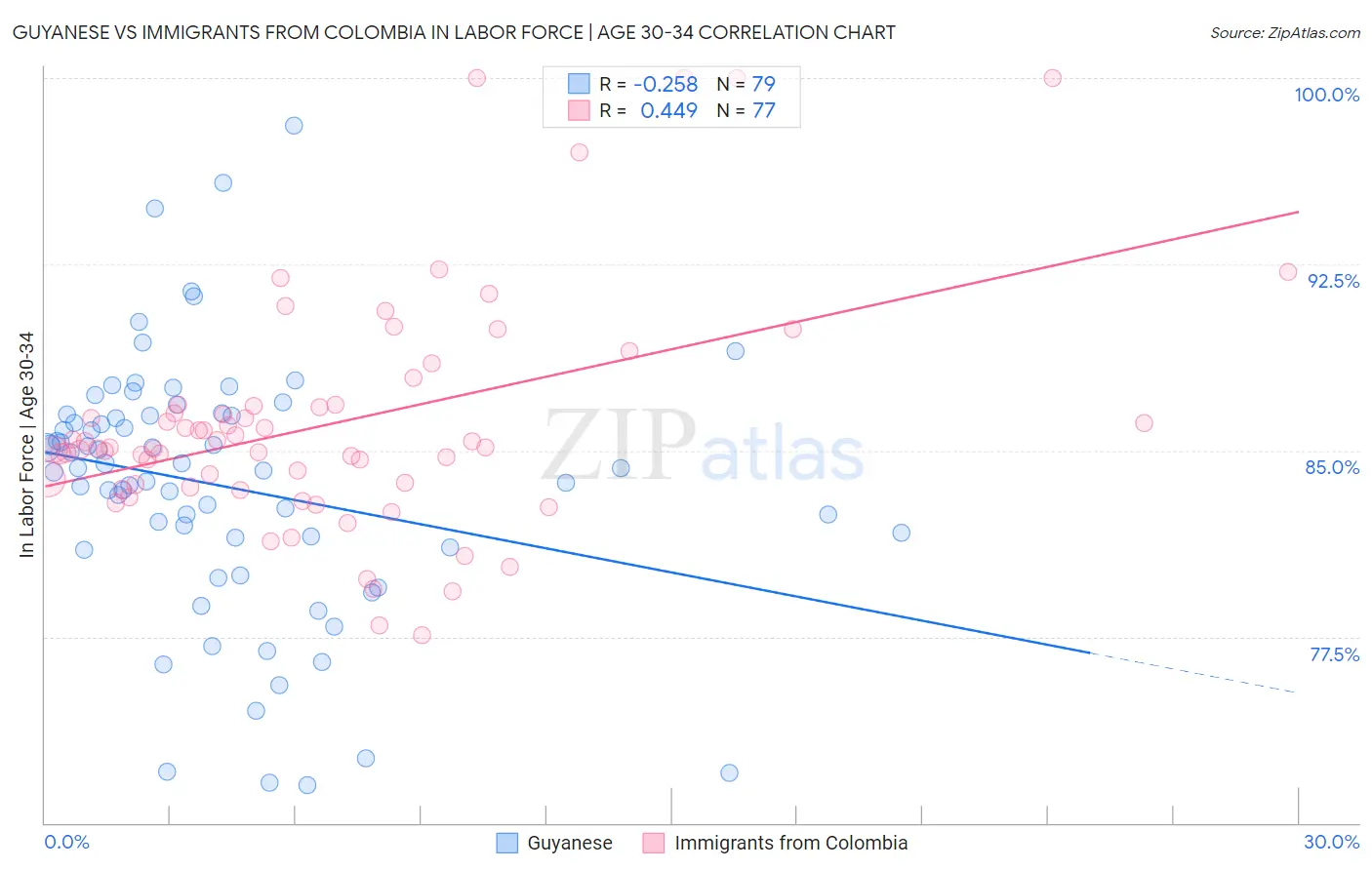 Guyanese vs Immigrants from Colombia In Labor Force | Age 30-34