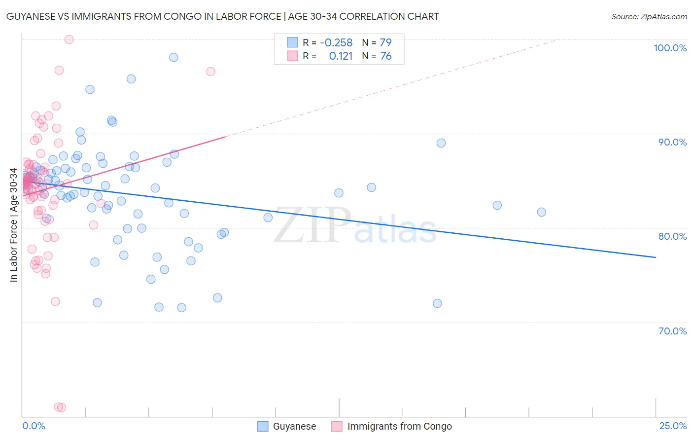 Guyanese vs Immigrants from Congo In Labor Force | Age 30-34