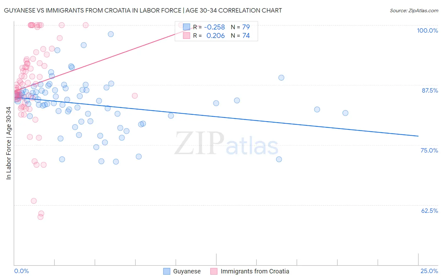 Guyanese vs Immigrants from Croatia In Labor Force | Age 30-34