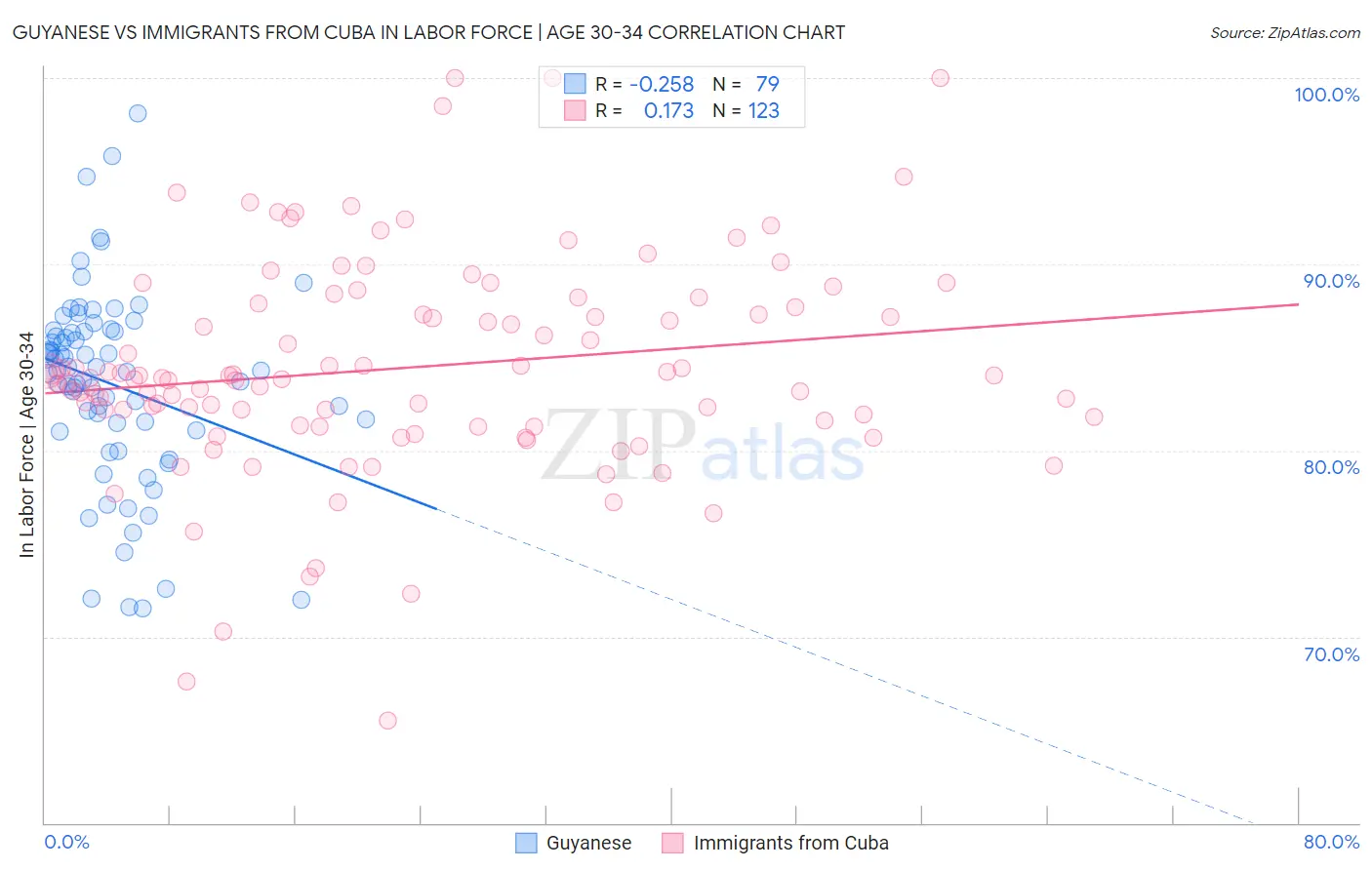 Guyanese vs Immigrants from Cuba In Labor Force | Age 30-34