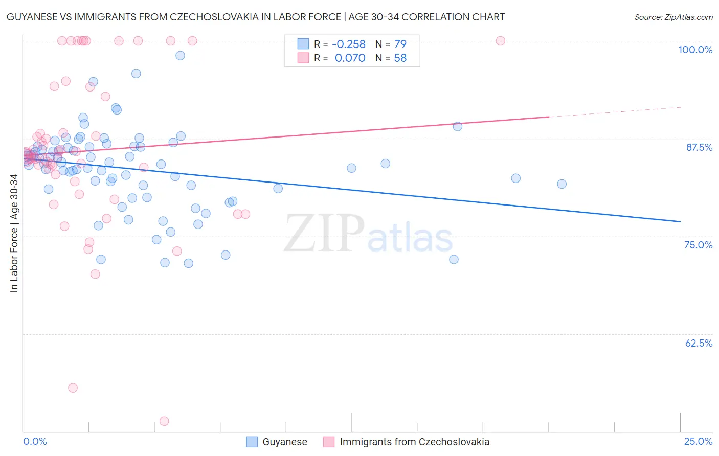 Guyanese vs Immigrants from Czechoslovakia In Labor Force | Age 30-34