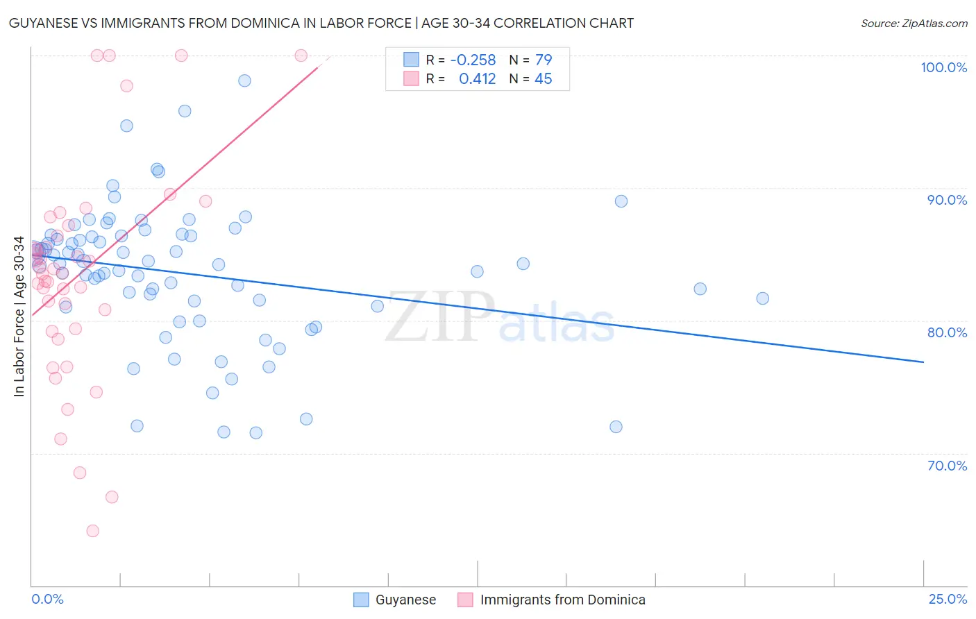 Guyanese vs Immigrants from Dominica In Labor Force | Age 30-34