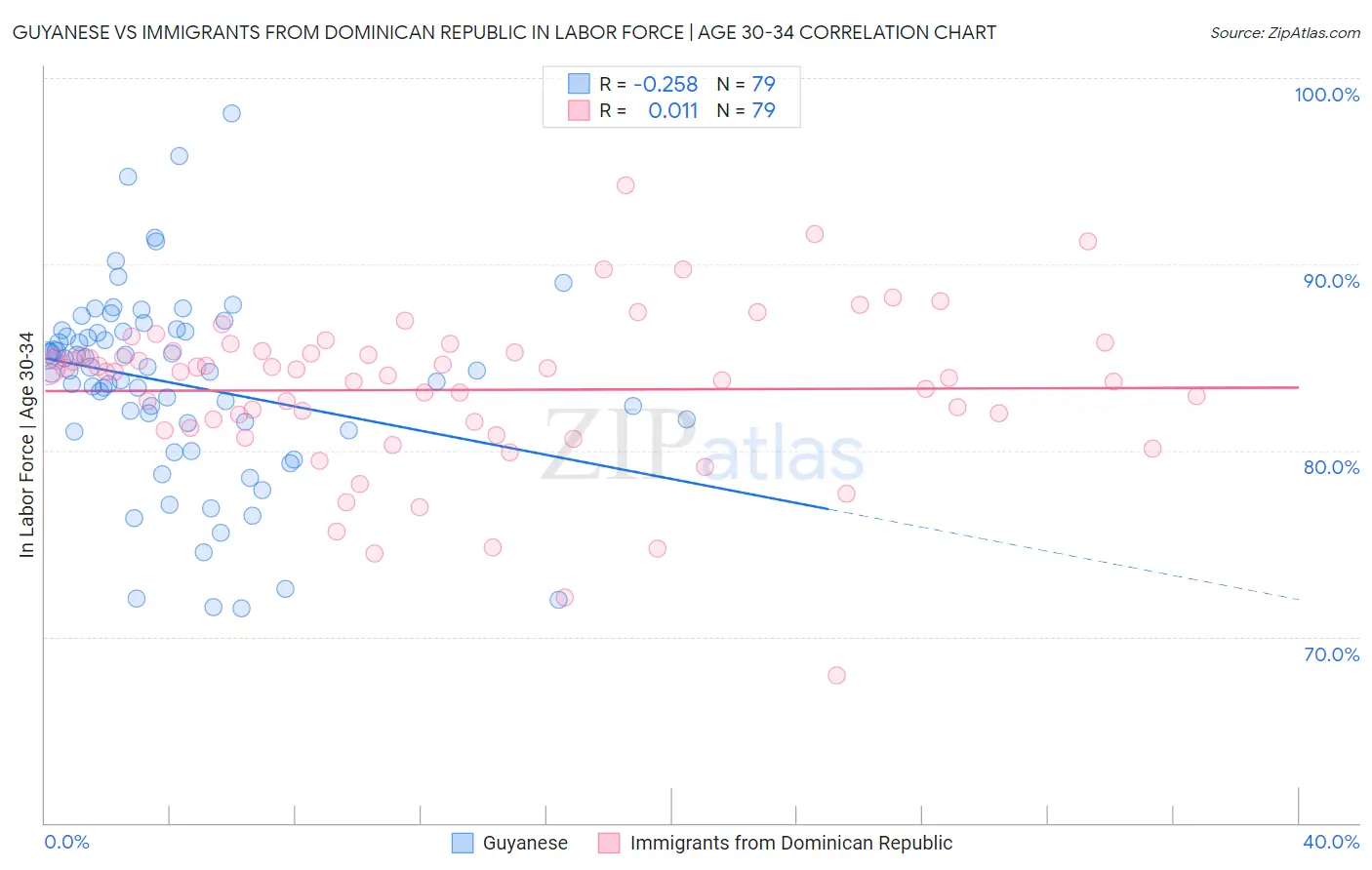 Guyanese vs Immigrants from Dominican Republic In Labor Force | Age 30-34