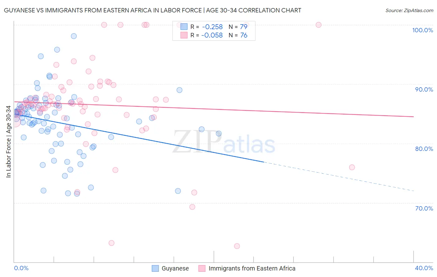 Guyanese vs Immigrants from Eastern Africa In Labor Force | Age 30-34