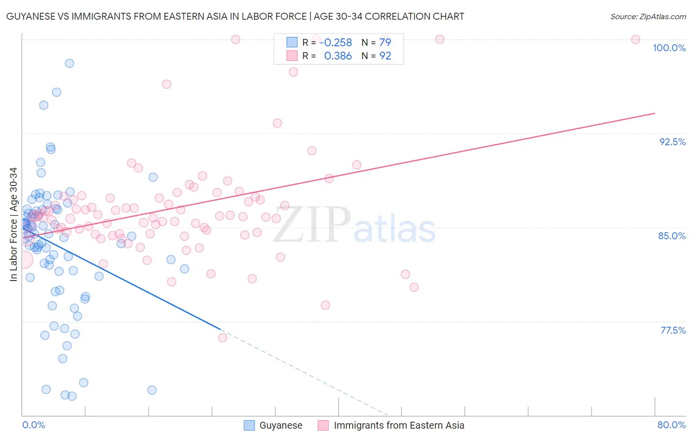Guyanese vs Immigrants from Eastern Asia In Labor Force | Age 30-34