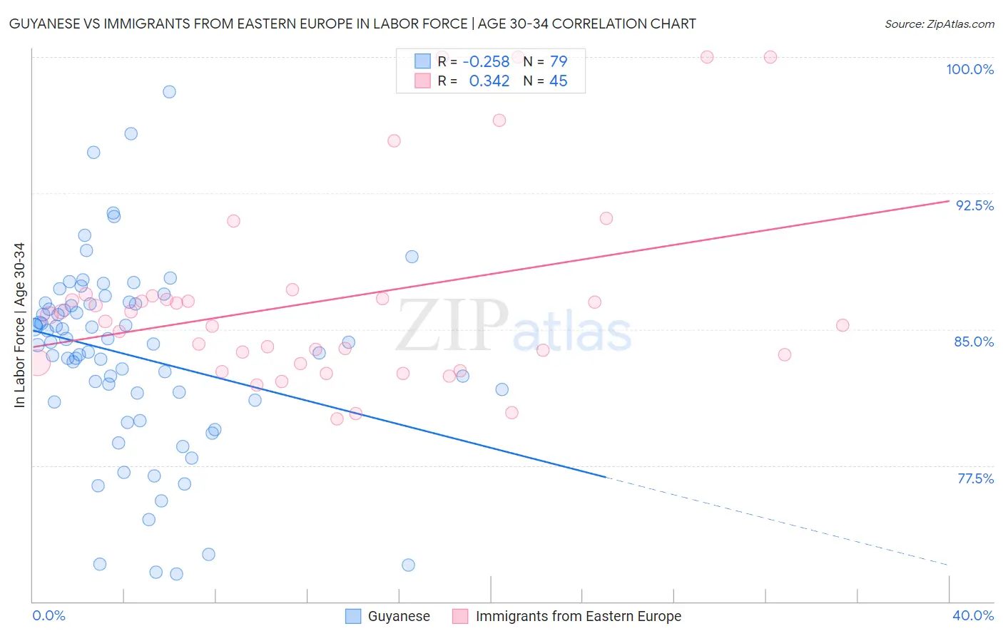 Guyanese vs Immigrants from Eastern Europe In Labor Force | Age 30-34