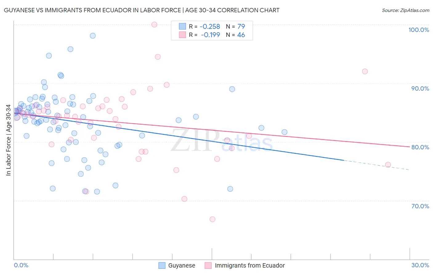 Guyanese vs Immigrants from Ecuador In Labor Force | Age 30-34