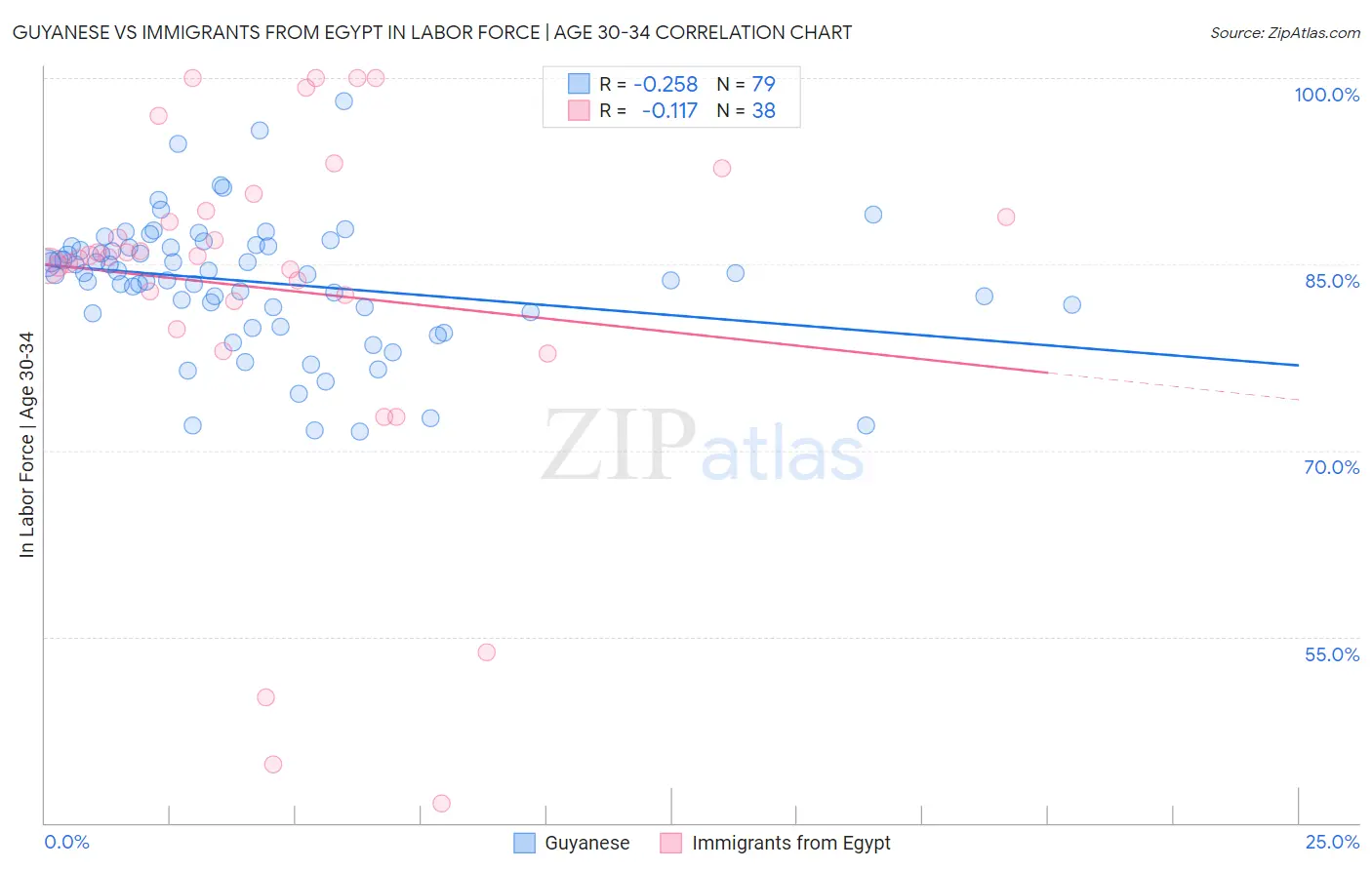 Guyanese vs Immigrants from Egypt In Labor Force | Age 30-34